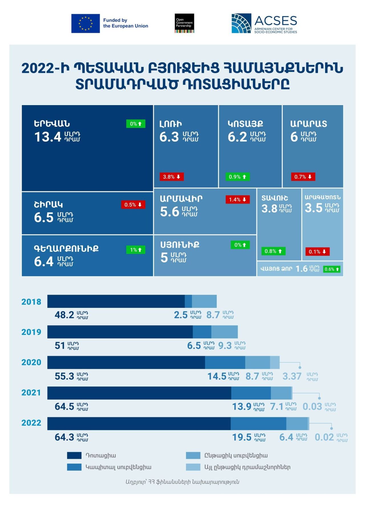 ՀՀ պետական բյուջեից համայնքներին տրամադրված աջակցությունը