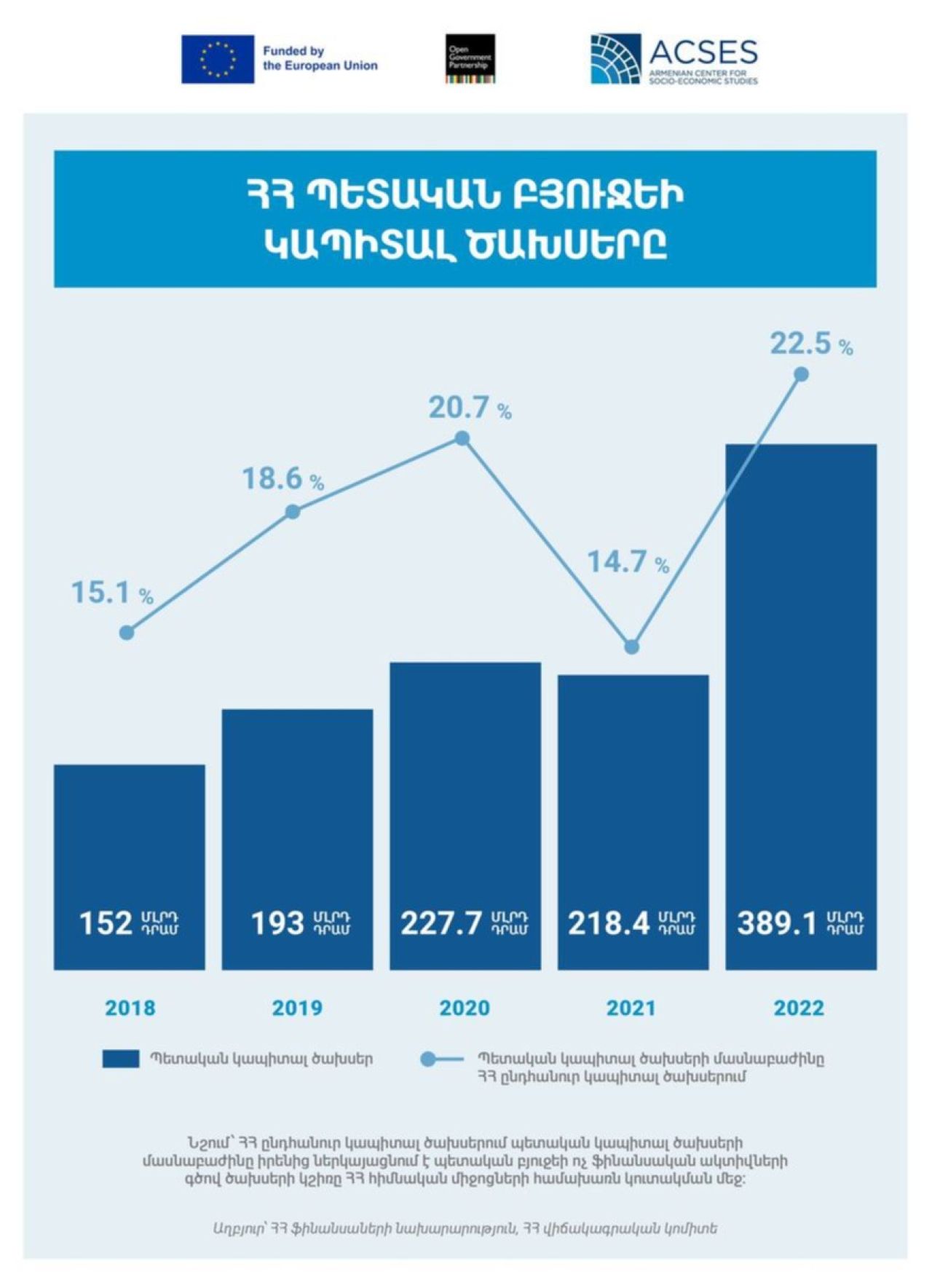 Պետական բյուջեի կապիտալ ծախսերը