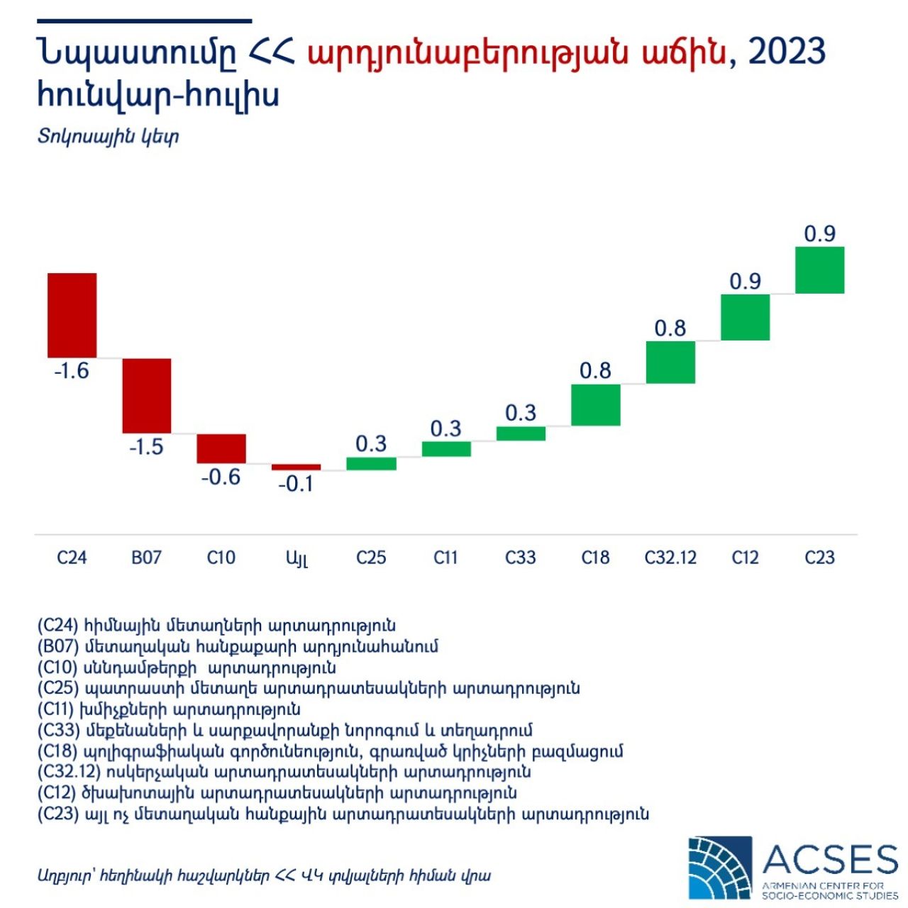 Հայաստանի արդյունաբերության ստագնացիայի դիագնոստիկան