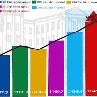 10․10.2023 թ․ դրությամբ`   ՀՀ պետական բյուջեի հարկային եկամուտները և պետական տուրքերը