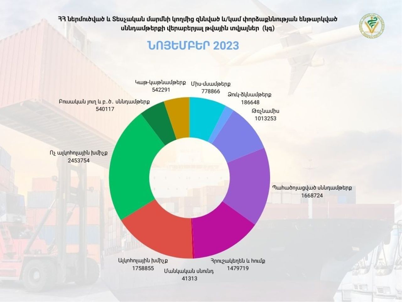 Նոյեմբերի 1-ից նոյեմբերի 30-ը ՀՀ ներմուծված սննդամթերքը