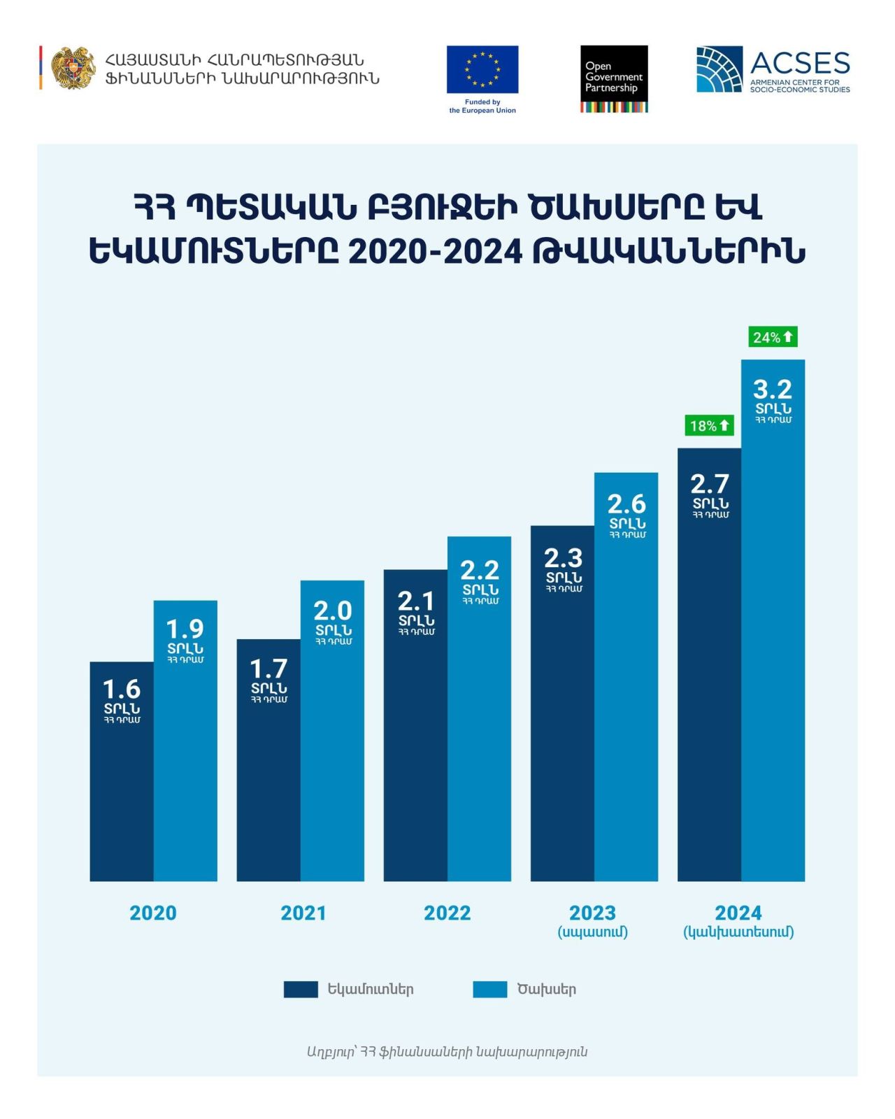 Ինչքան կկազմեն պետական բյուջեի եկամուտները և ծախսերը 2024 թվականին
