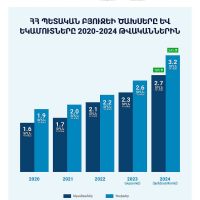 Ինչքան կկազմեն պետական բյուջեի եկամուտները և ծախսերը 2024 թվականին