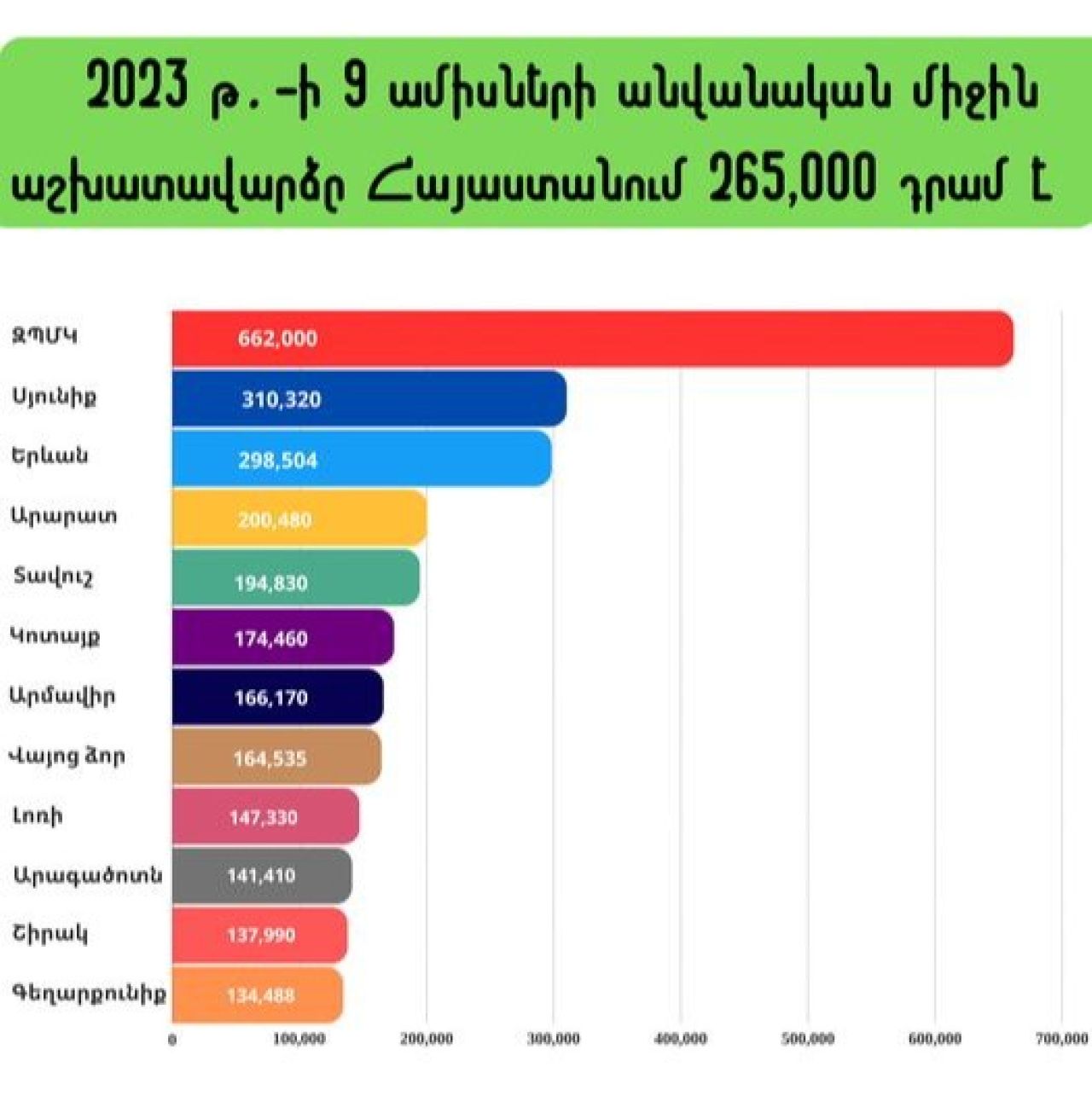 ԶՊՄԿ-ի միջին ամսական անվանական աշխատավարձը 2,5 անգամ  գերազանցում է Հայաստանի ցուցանիշին