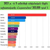 ԶՊՄԿ-ի միջին ամսական անվանական աշխատավարձը 2,5 անգամ  գերազանցում է Հայաստանի ցուցանիշին