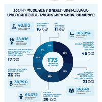 Ինչքան կծախսի կառավարությունը սոցիալական ապահովության նպաստների տրամադրման համար