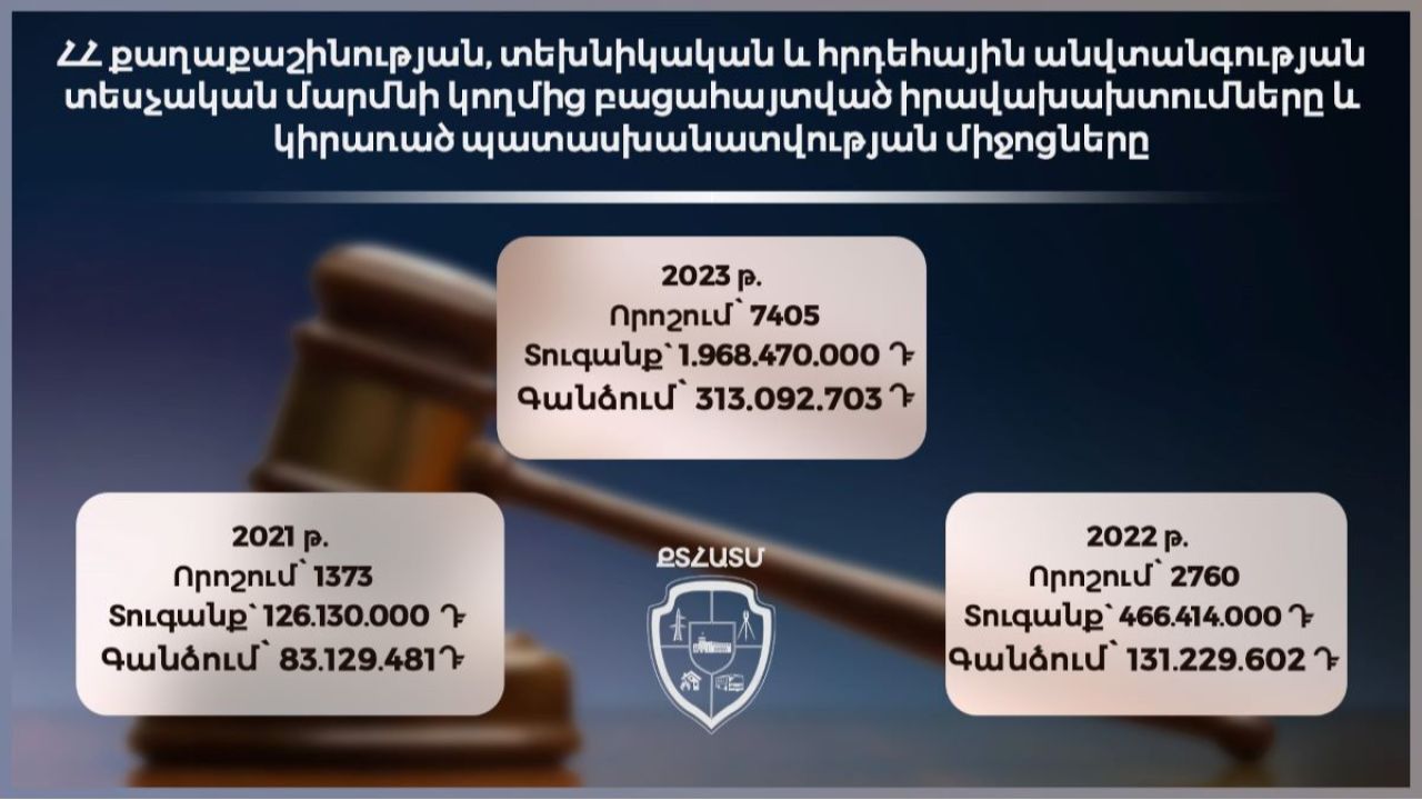 ՀՀ ՔՏՀԱ տեսչական մարմնի կողմից բացահայտված իրավախախտումները և կիրառած պատասխանատվության միջոցները