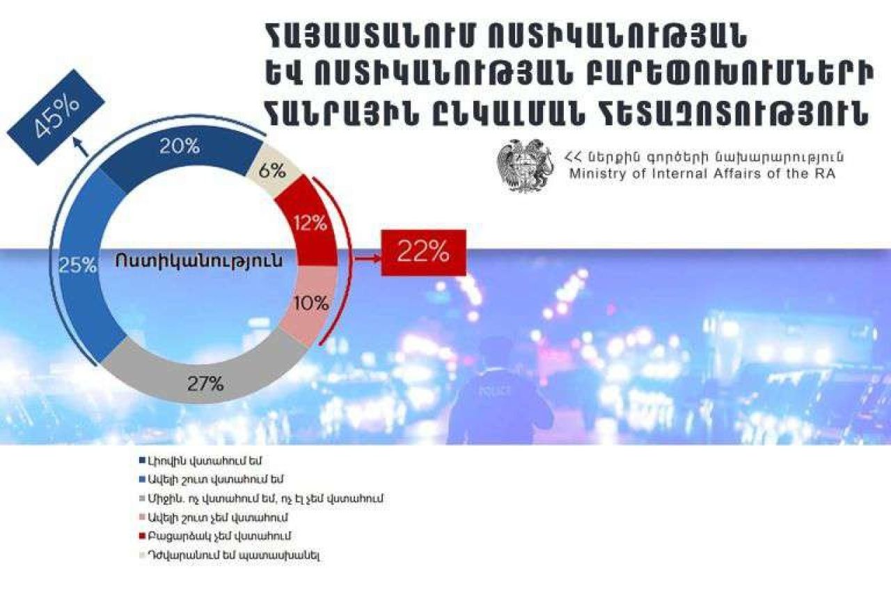 Վստահության ցուցանիշով ոստիկանությունը շարունակում է մնալ առաջինը