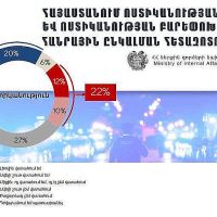 Վստահության ցուցանիշով ոստիկանությունը շարունակում է մնալ առաջինը