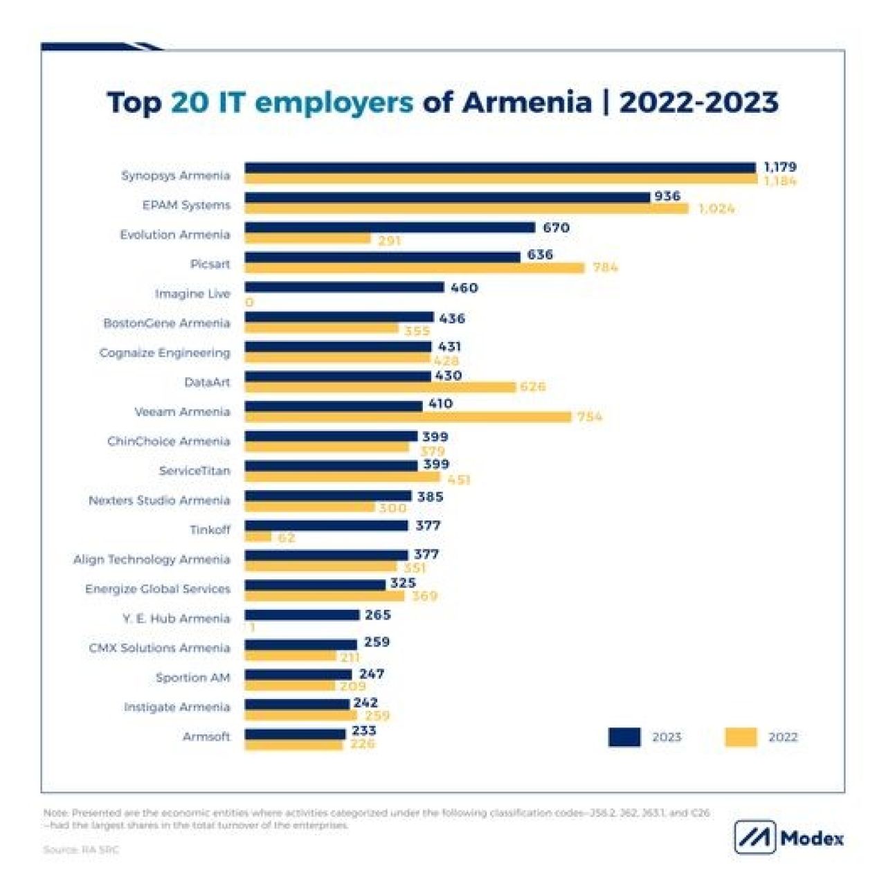 ՏՏ խոշոր գործատուները 2022 և 2023թթ.