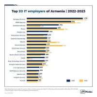 ՏՏ խոշոր գործատուները 2022 և 2023թթ.