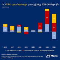 Հայաստանի ՕՈՒՆ կատարողականը 2023թ-ին
