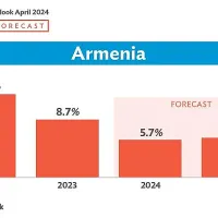 Ասիական զարգացման բանկ. Հայաստանի տնտեսական աճի տեմպերը կդանդաղեն