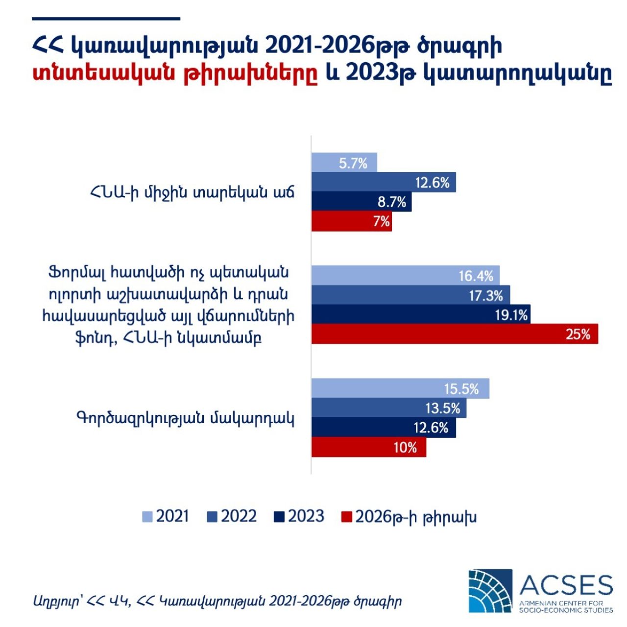 Կառավարության տնտեսական թիրախների կատարողականը 2023 թվականին