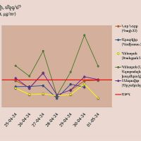 Երեւանում փոշու եւ ծծմբի երկօքսիդի  պարունակությունը գերազանցել է սահմանային թույլատրելի կոնցենտրացիան