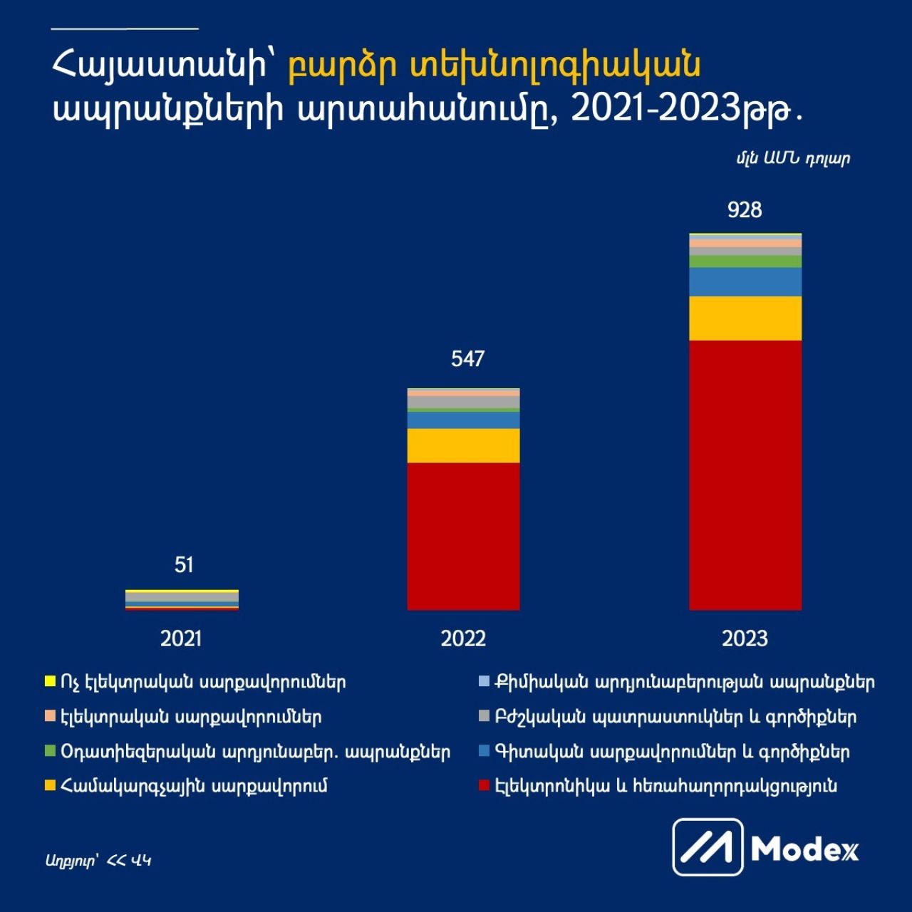 Modex. Հայաստանի՝ բարձր տեխնոլոգիական ապրանքների արտահանումը, 2021-2023թթ․