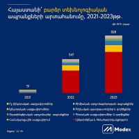 Modex. Հայաստանի՝ բարձր տեխնոլոգիական ապրանքների արտահանումը, 2021-2023թթ․