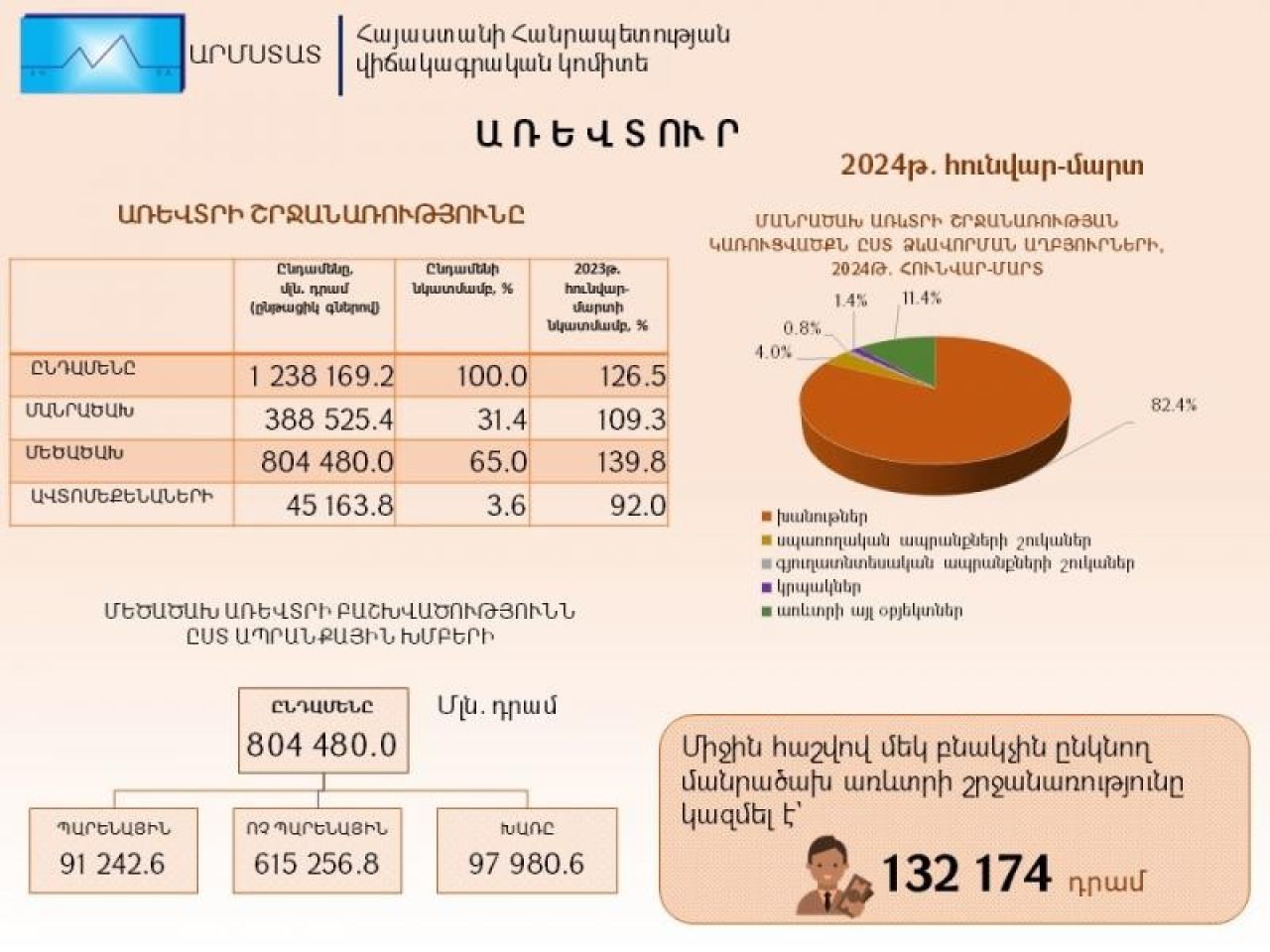 Առևտուրը 2024թ. հունվար-մարտին․ ինֆոգրաֆիկա
