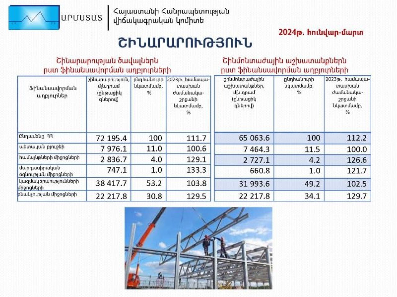 Շինարարությունը 2024թ. հունվար-մարտին․ ինֆոգրաֆիկա