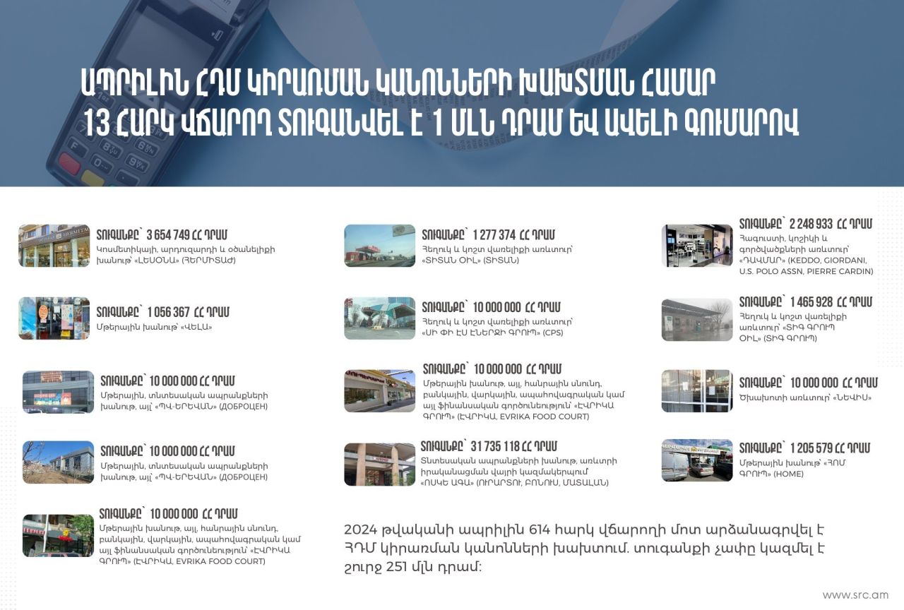 Ապրիլին 614 հարկ վճարողի մոտ արձանագրվել է ՀԴՄ կիրառման կանոնների խախտում. տուգանքի չափը կազմել է շուրջ 251 մլն դրամ