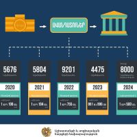 Շուրջ 8000 անձի ավանդների փոխհատուցման համար նախատեսվել է 1 մլրդ 500 մլն դրամ