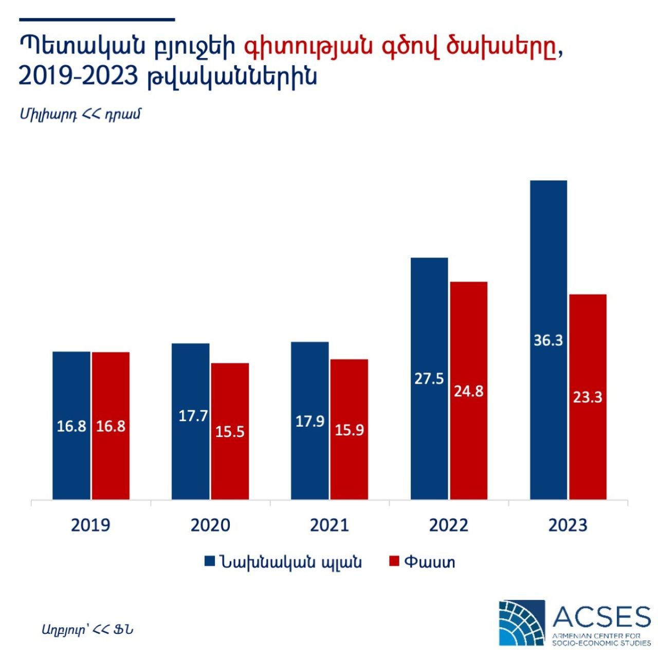 Գիտական և գիտատեխնիկական գործունեության ոլորտին ուղղվող պետբյուջեի ծախսերը աճել են 39.1%-ով․ ACSES
