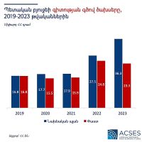 Գիտական և գիտատեխնիկական գործունեության ոլորտին ուղղվող պետբյուջեի ծախսերը աճել են 39.1%-ով․ ACSES