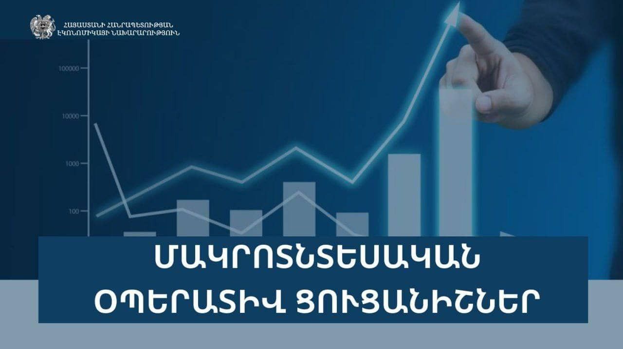 Արտահանման ծավալն աճել է 180.0%–ով, արդյունաբերության թողարկման ծավալը՝ 26.8%–ով