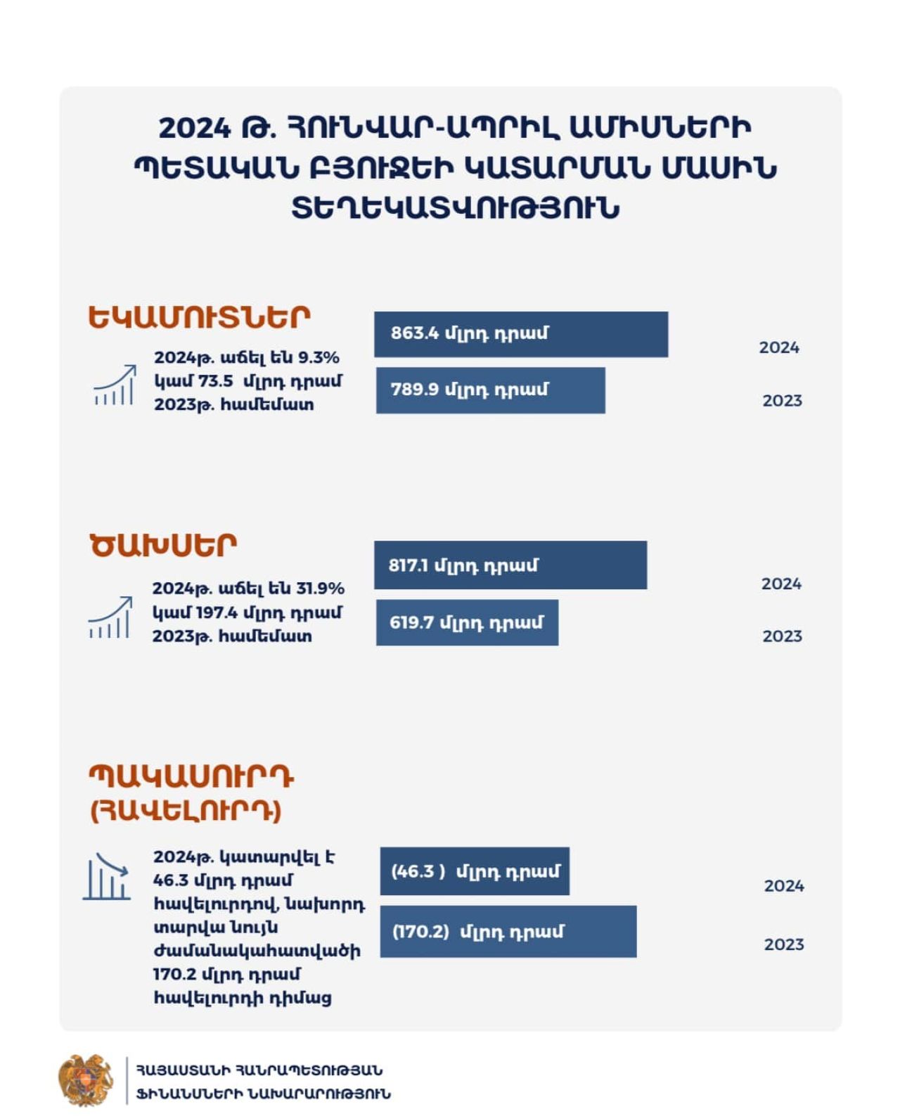Պետական բյուջեն կատարվել է 46.3 մլրդ դրամ հավելուրդով