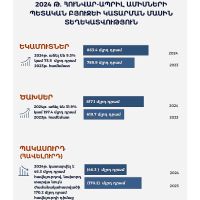 Պետական բյուջեն կատարվել է 46.3 մլրդ դրամ հավելուրդով