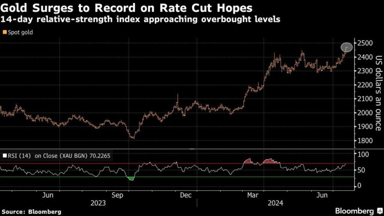 Gold price sets new high as traders bet on Fed rate pivot