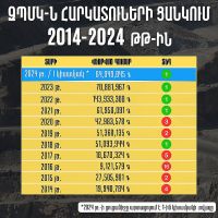 ԶՊՄԿ-ն կրկին առաջատար է