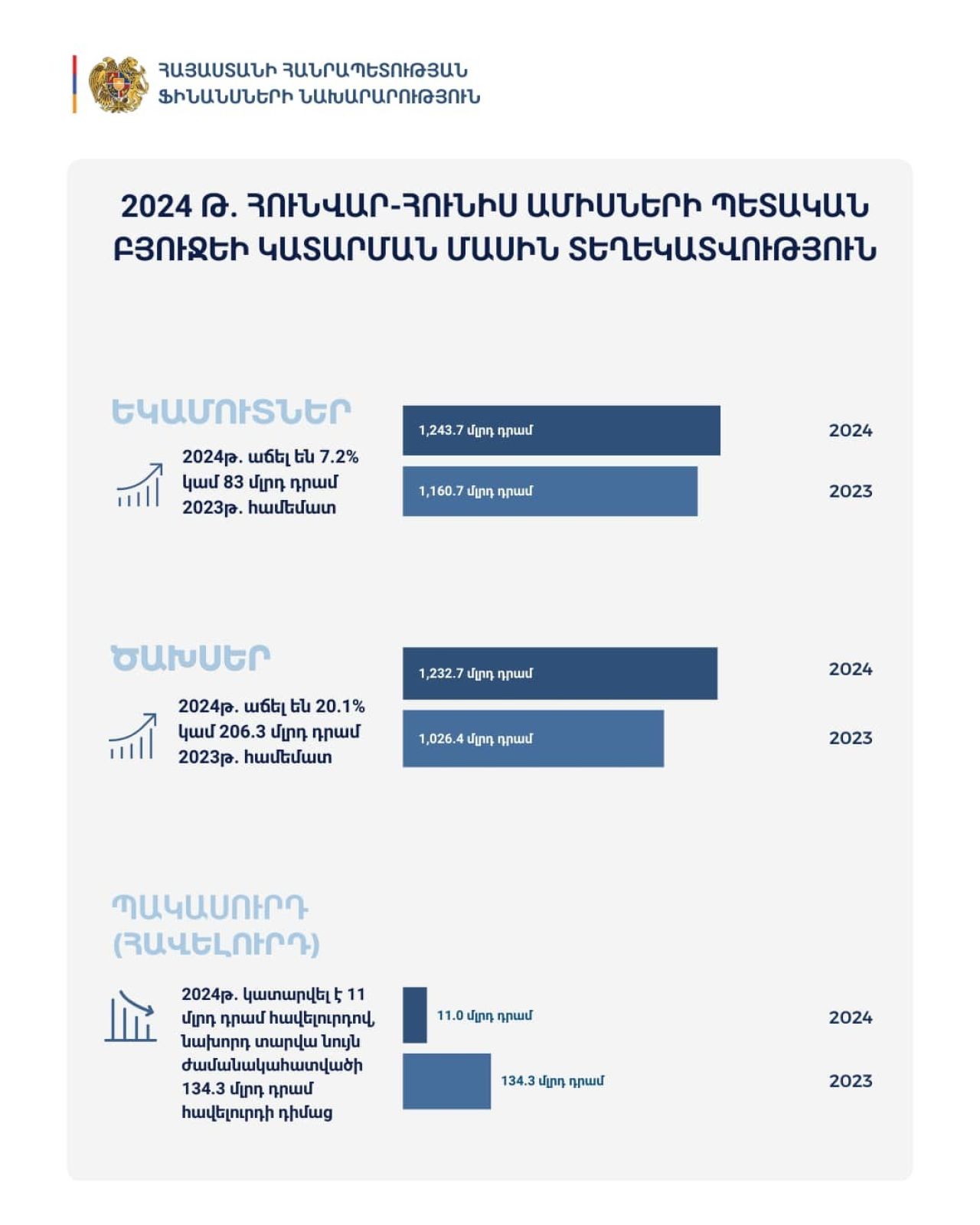 Հրապարակվել է ՀՀ 2024 թվականի հունվար-հունիս ամիսների պետական բյուջեի կատարման մասին տեղեկատվությունը