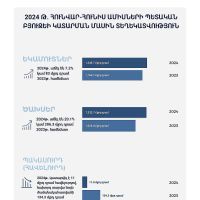 Հրապարակվել է ՀՀ 2024 թվականի հունվար-հունիս ամիսների պետական բյուջեի կատարման մասին տեղեկատվությունը