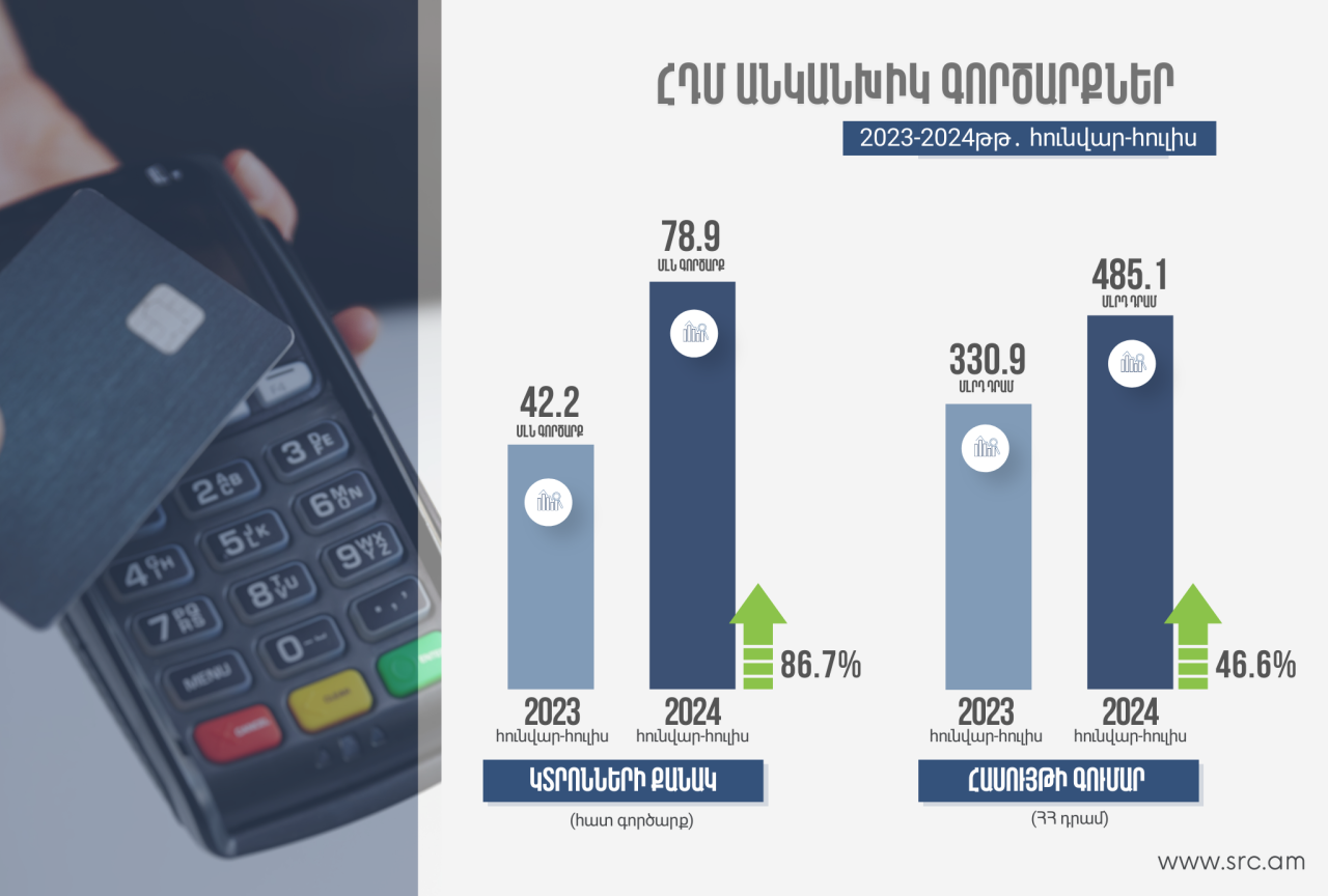 2024 թվականին 86.7%-ով ավելացել է անկանխիկ գործարքների քանակը