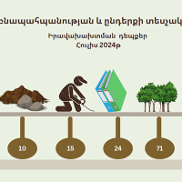 2024 թվականի հուլիս ամսվա ընթացքում բնապահպանության ոլորտում արձանագրվսծ խախտումներով ՀՀ պետական բյուջե մուտքագրվել է 18.257.136 ՀՀ դրամ