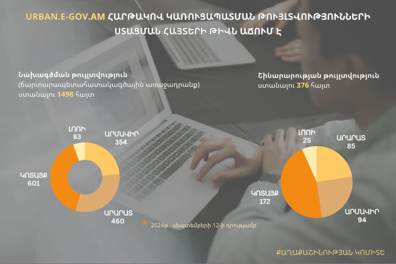 Թվային հարթակով կառուցապատման թույլտվությունների ստացման հայտերի թիվն աճում է
