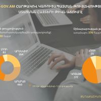 Թվային հարթակով կառուցապատման թույլտվությունների ստացման հայտերի թիվն աճում է
