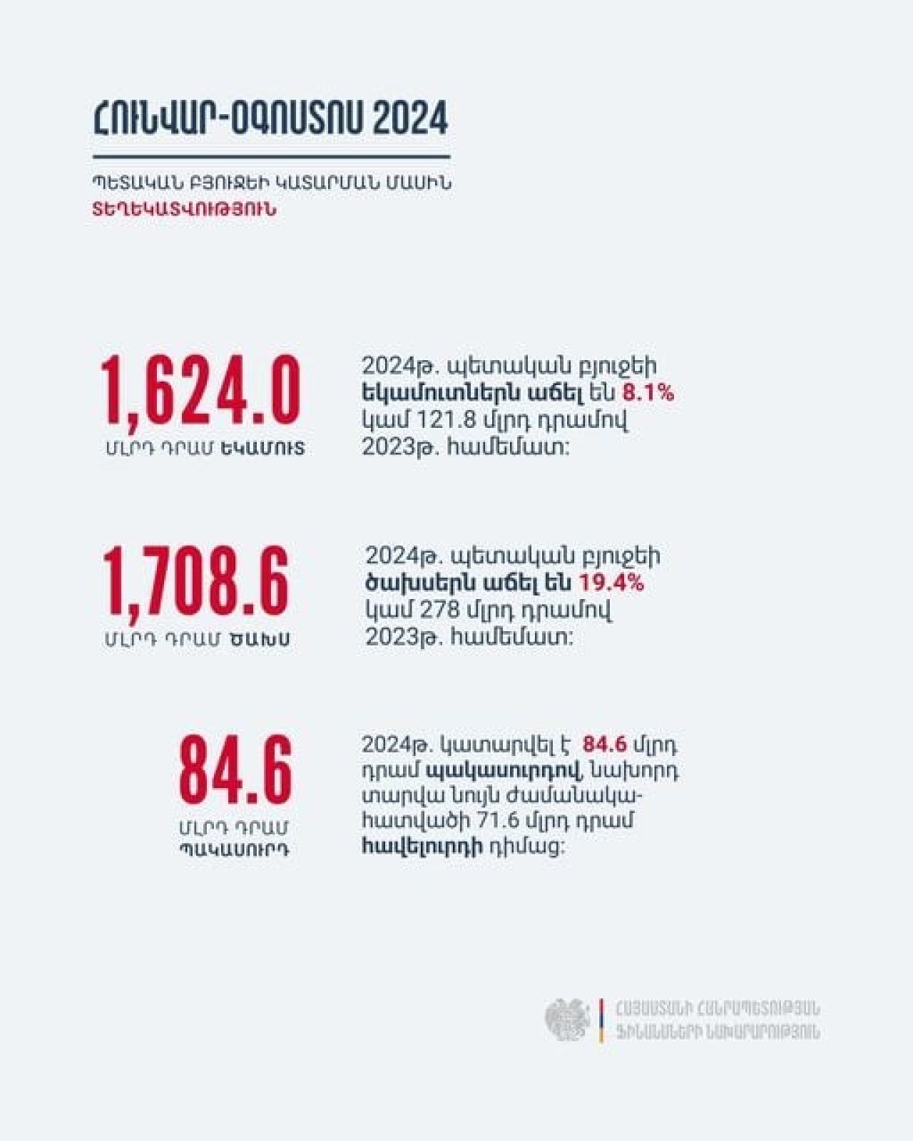 ՀՀ պետբյուջեի եկամուտները հունվար-օգոստոսին կազմել են 1,624.0 մլրդ դրամ