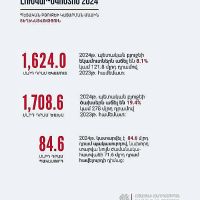 ՀՀ պետբյուջեի եկամուտները հունվար-օգոստոսին կազմել են 1,624.0 մլրդ դրամ