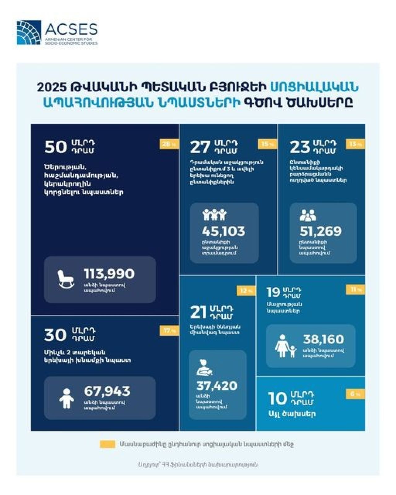 ACSES-ը ներկայացրել է 2025թ կառավարության սոցիալական ծախսերի մանրամասները