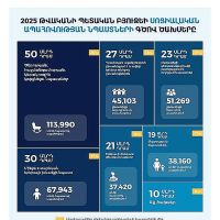 ACSES-ը ներկայացրել է 2025թ կառավարության սոցիալական ծախսերի մանրամասները