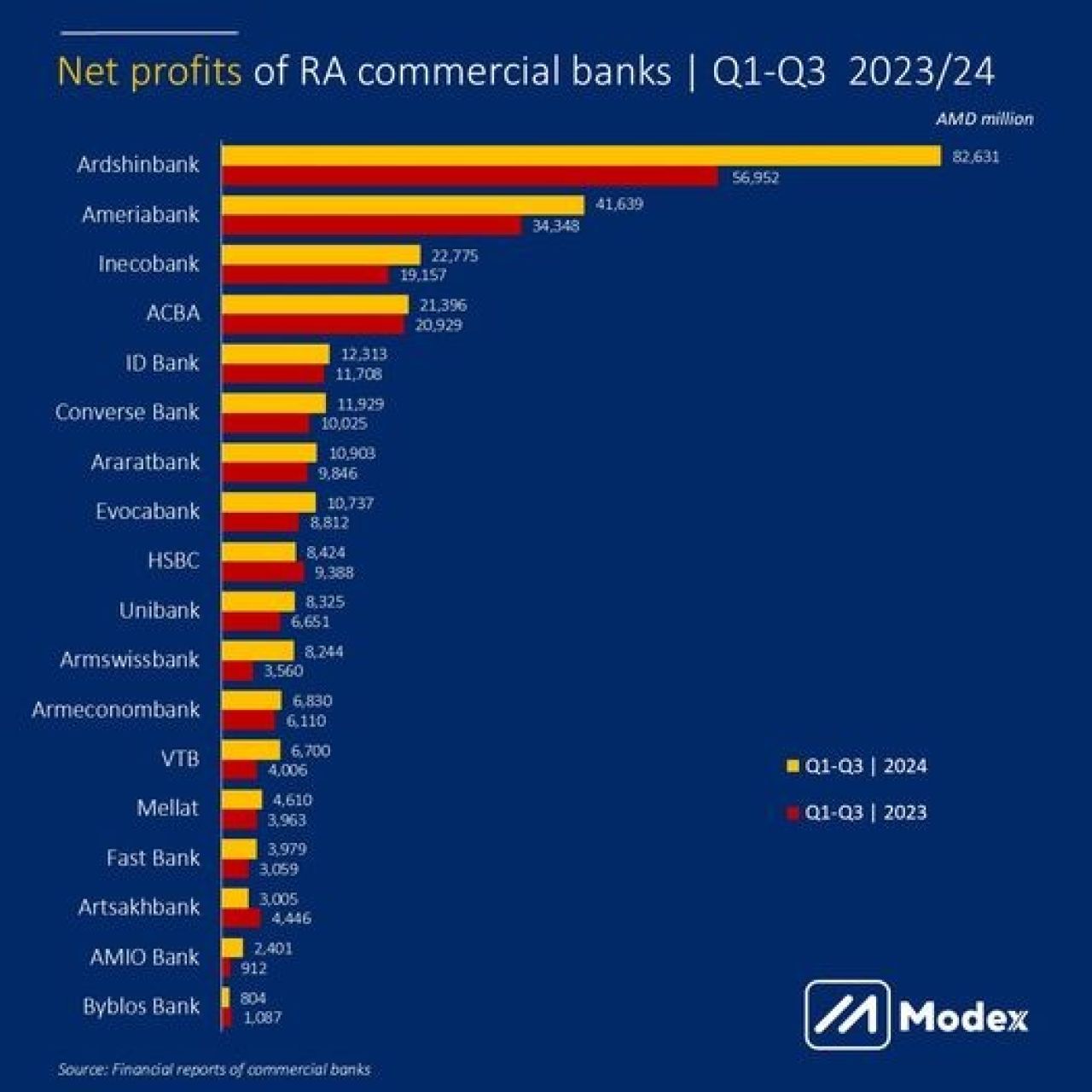 Modex․ Բոլոր բանկերը աշխատել են շահույթով
