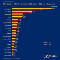 Modex․ Բոլոր բանկերը աշխատել են շահույթով