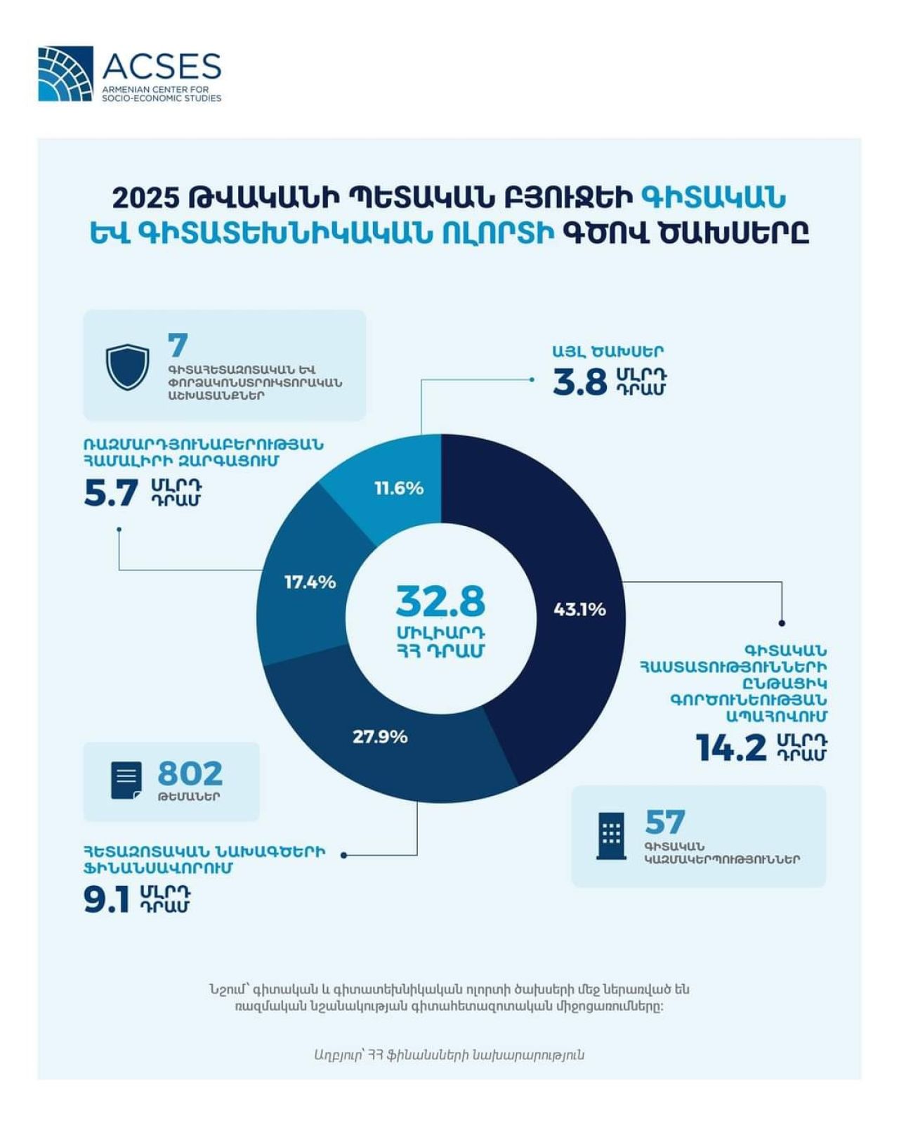 ACSES-ը վերլուծել է 2025թ պետբյուջեով գիտության ոլորտի ֆինանսավորումը
