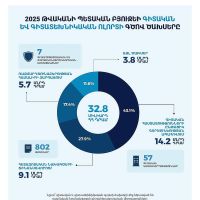 ACSES-ը վերլուծել է 2025թ  պետբյուջեով գիտության ոլորտի ֆինանսավորումը
