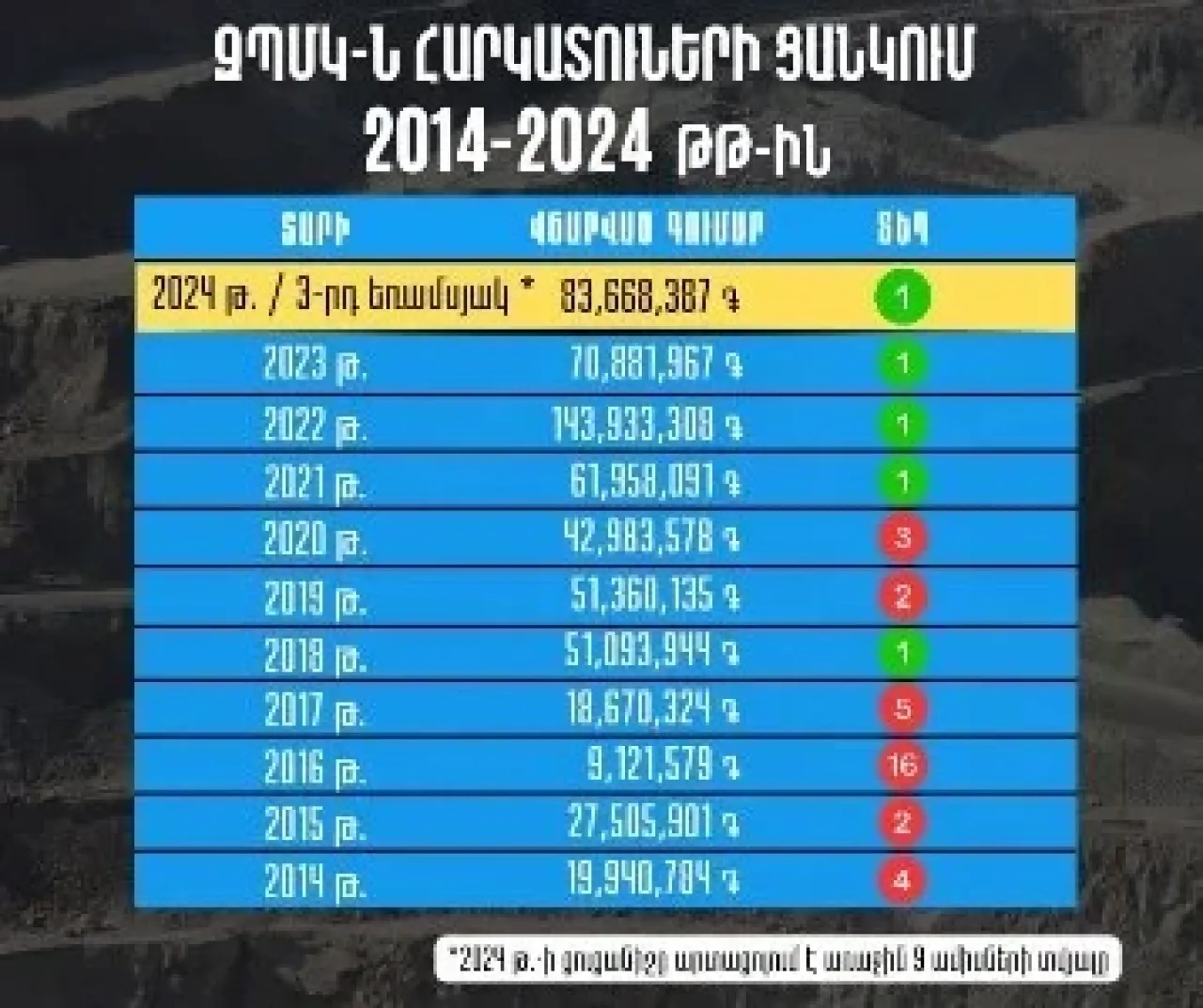 Հրապարակվել է 1000 խոշոր հարկատուների ցանկը. ԶՊՄԿ-ն կրկին առաջինն է