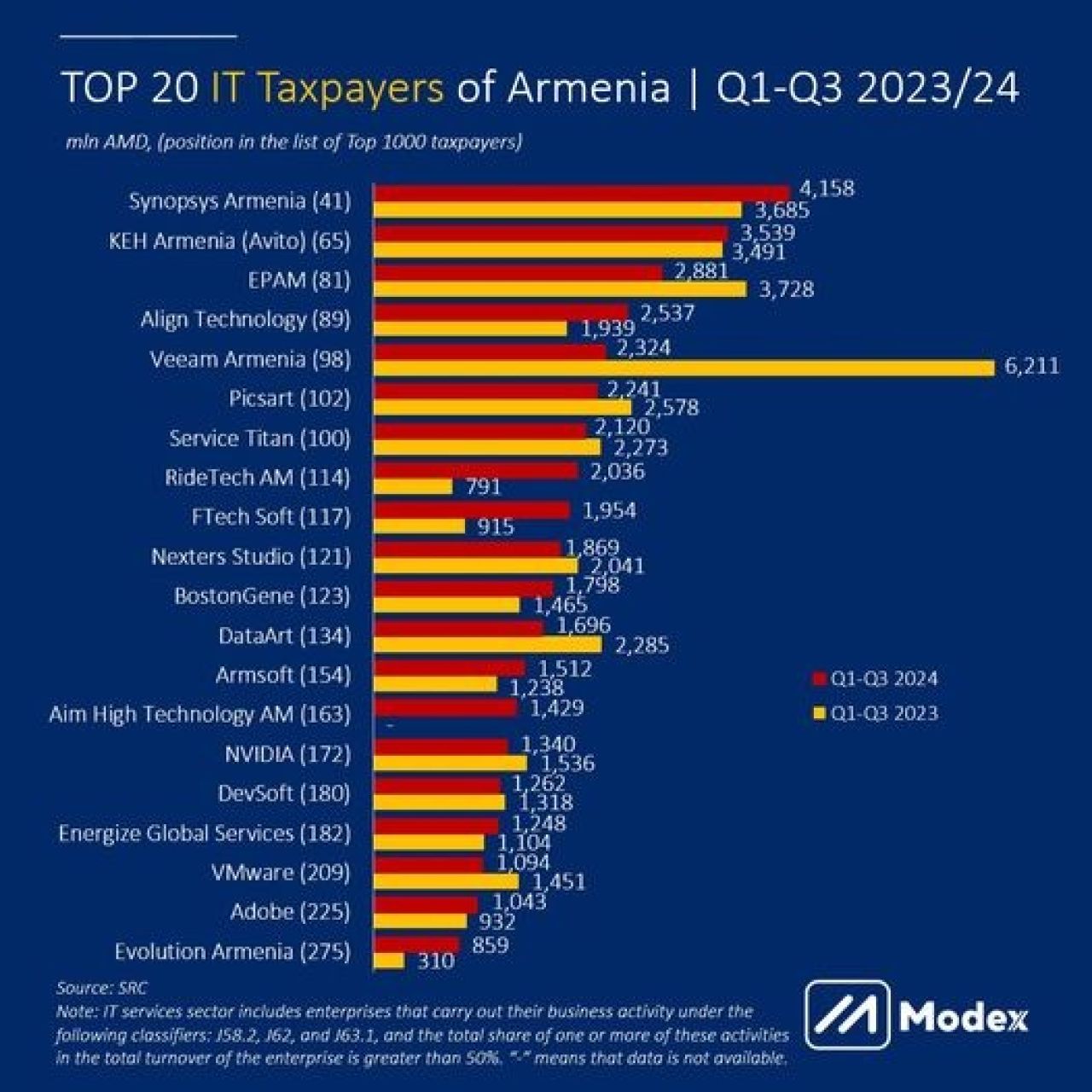 Modex. ՏՏ խոշոր հարկատուները, հունվար-սեպտեմբեր 2023/24