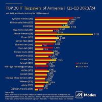 Modex. ՏՏ խոշոր հարկատուները, հունվար-սեպտեմբեր 2023/24