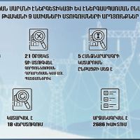 2024-ի 9 ամիսներին էներգետիկայի և էներգասպառման բնագավառում ստուգվել է 76 օբյեկտ. առանց խախտումների շահագործվել է միայն 1-ը